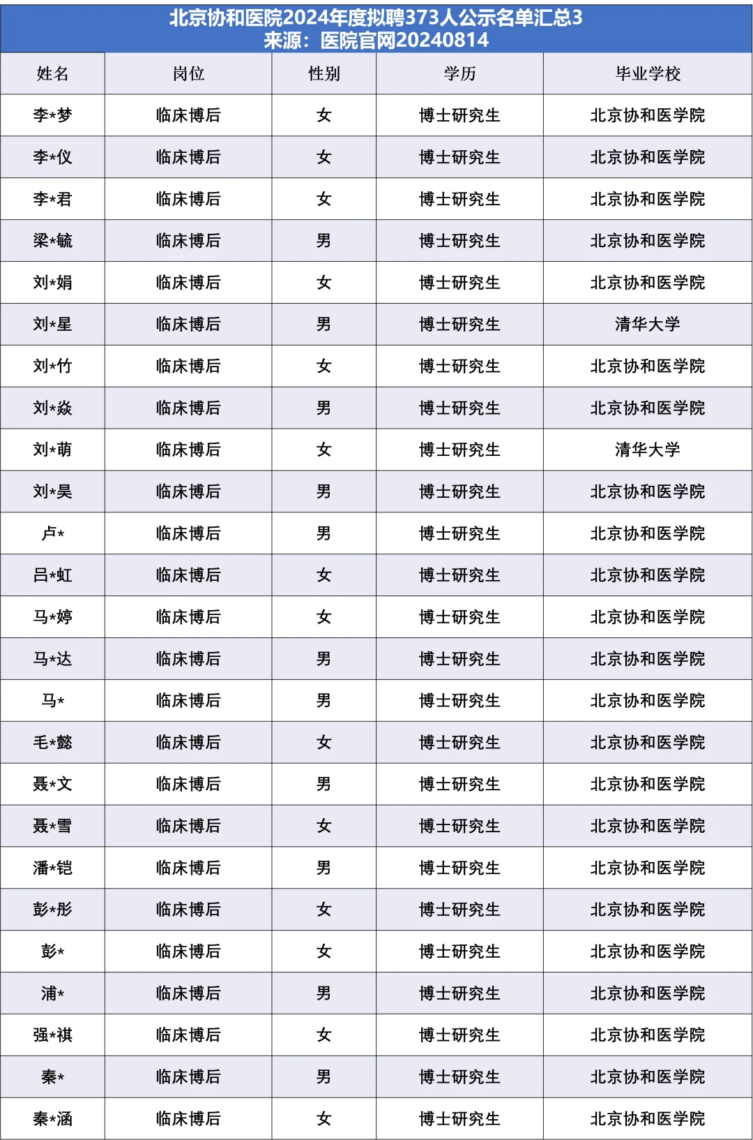 北京协和医院拟聘373人，他们来自……