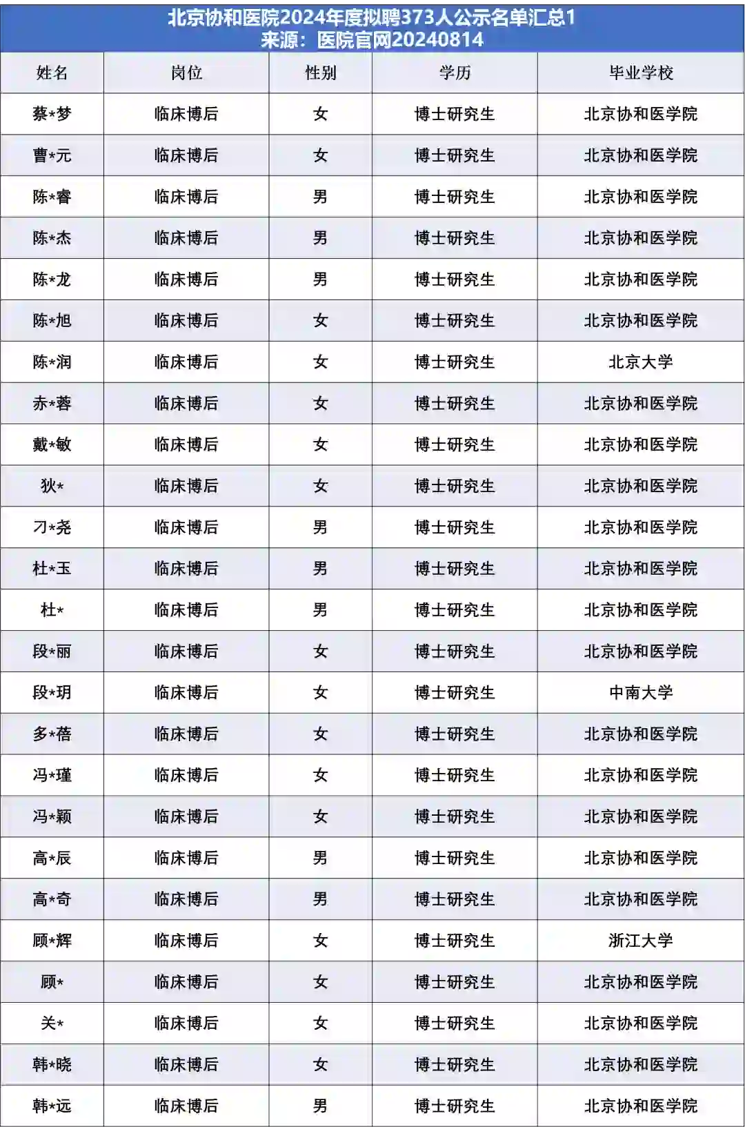 北京协和医院拟聘373人，他们来自……