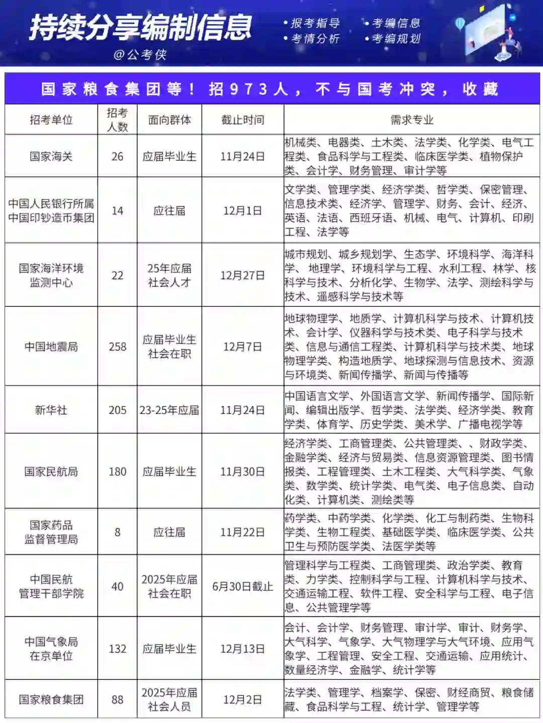 国家粮食集团等!招973人,不与国考冲突,收藏
