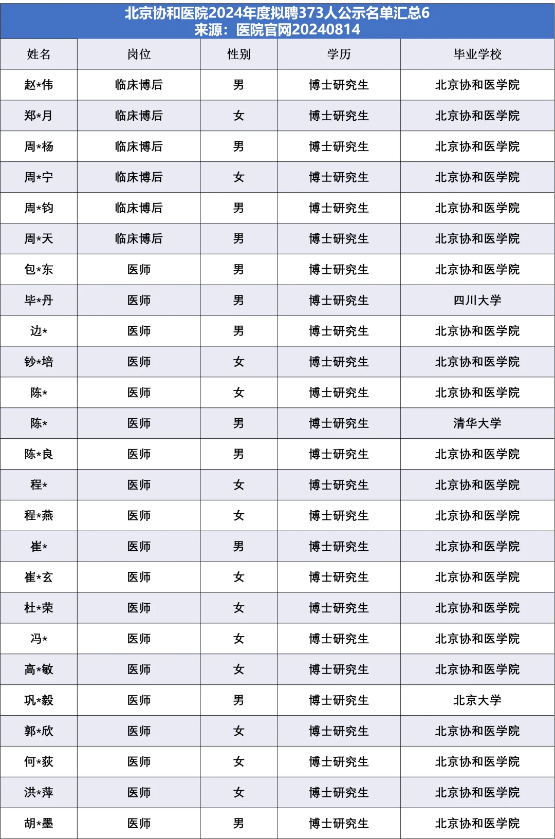 北京协和医院拟聘373人，他们来自……