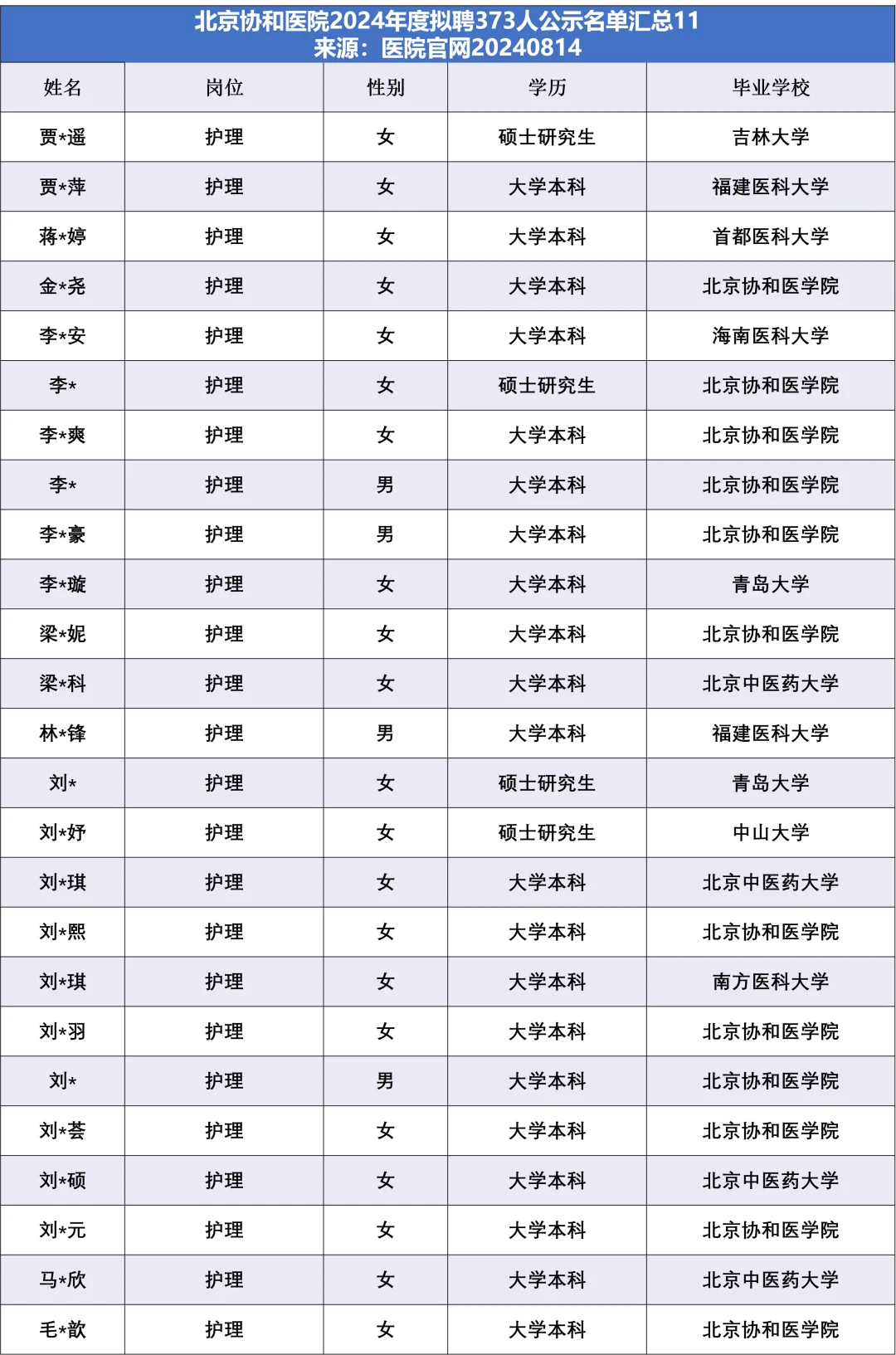 北京协和医院拟聘373人，他们来自……