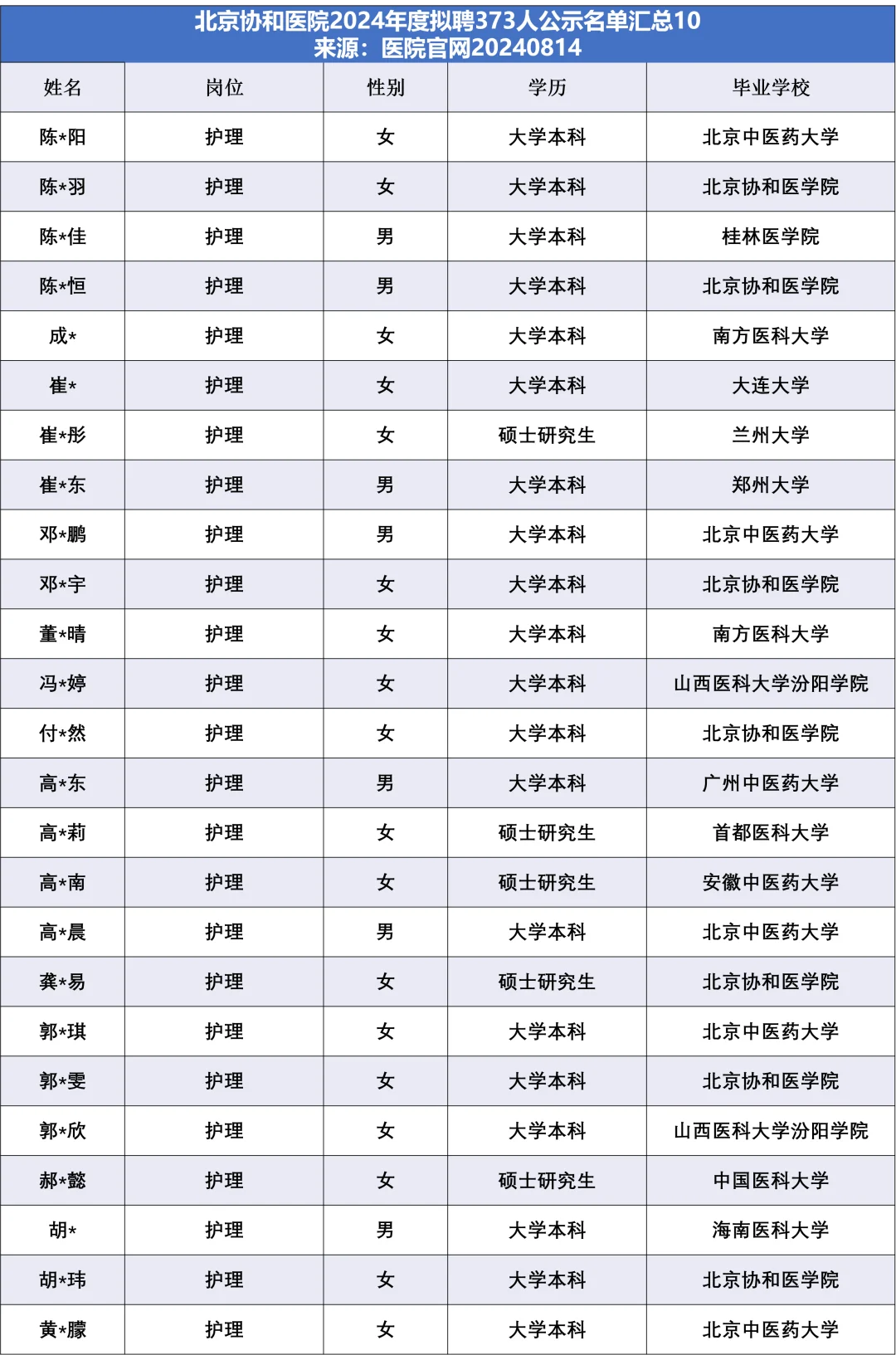 北京协和医院拟聘373人，他们来自……