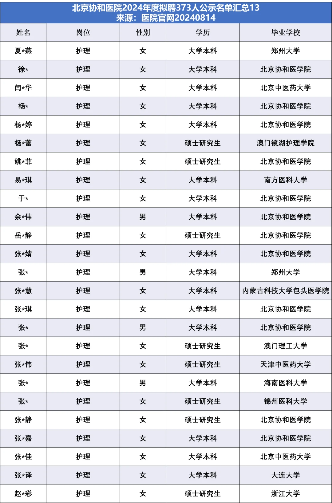 北京协和医院拟聘373人，他们来自……
