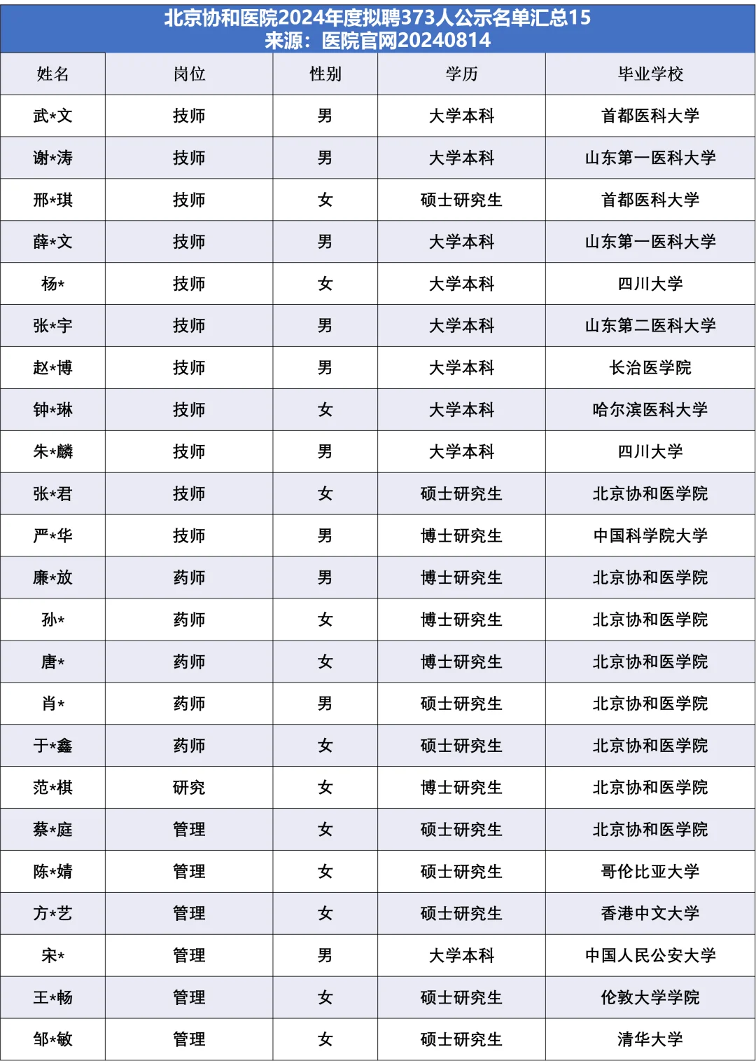 北京协和医院拟聘373人，他们来自……