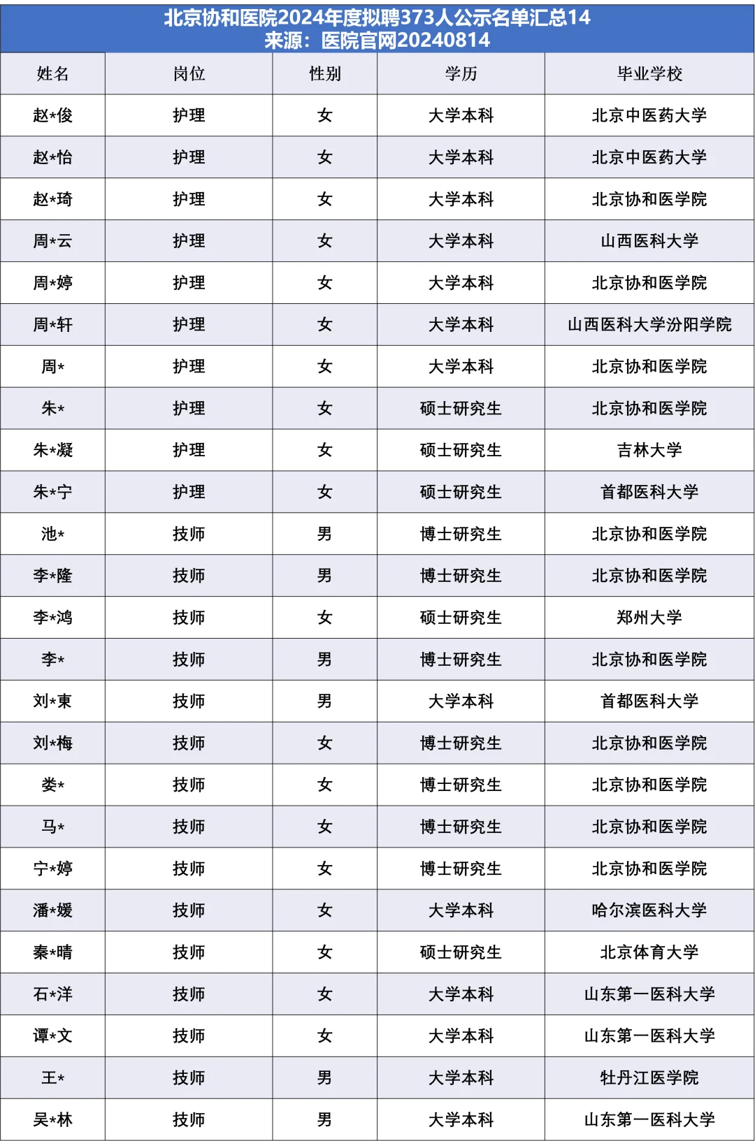 北京协和医院拟聘373人，他们来自……