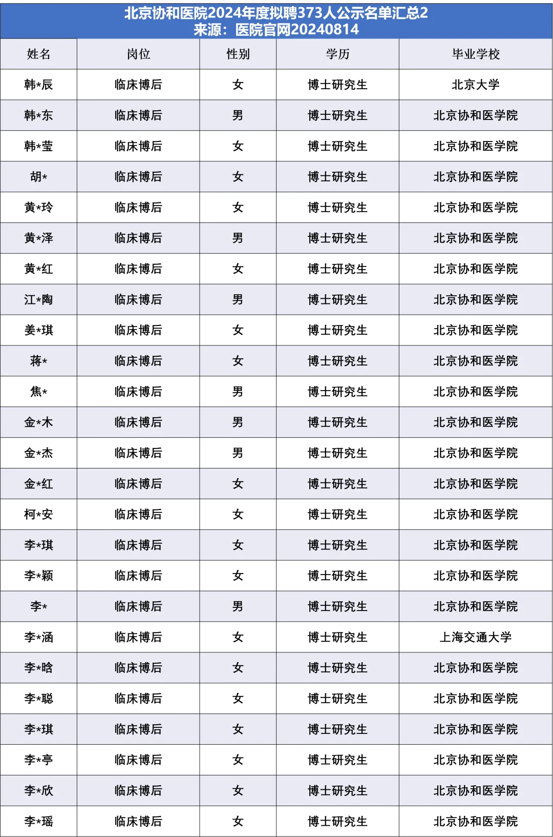 北京协和医院拟聘373人，他们来自……