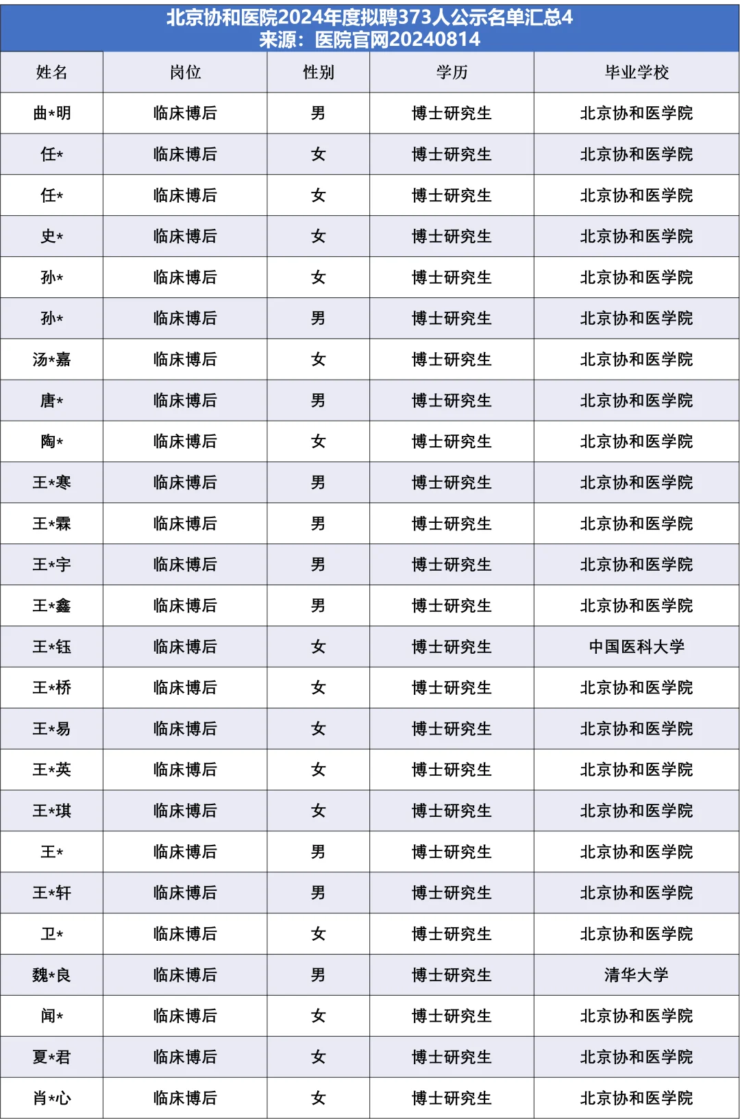 北京协和医院拟聘373人，他们来自……