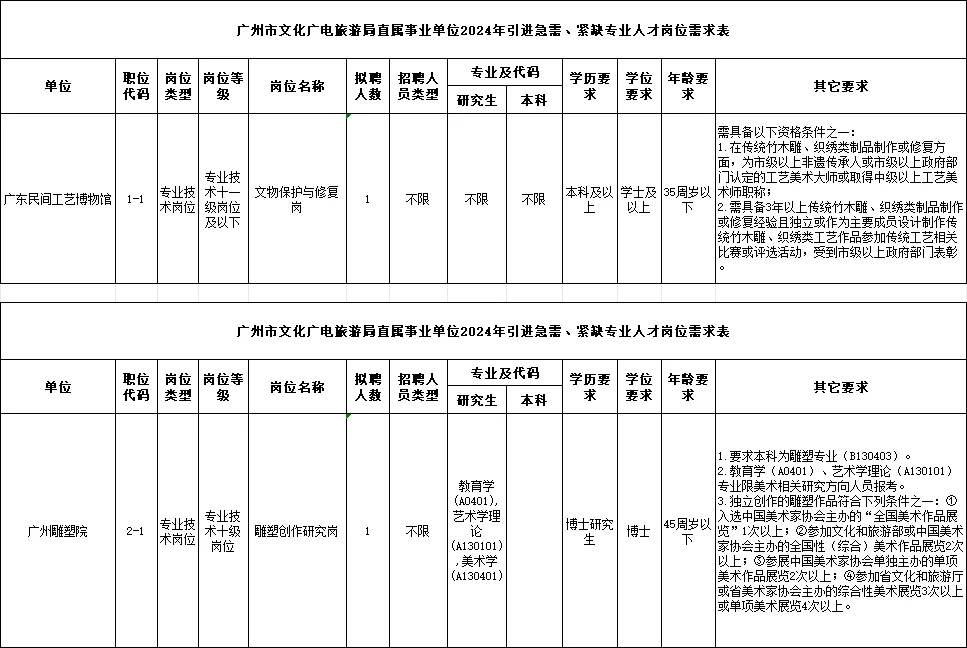 招14人！广州文化广电旅游局招聘公告