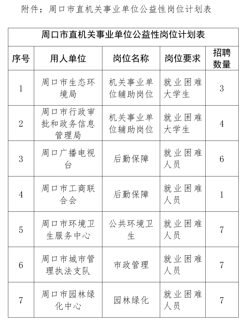周口市直事业单位招聘啦～