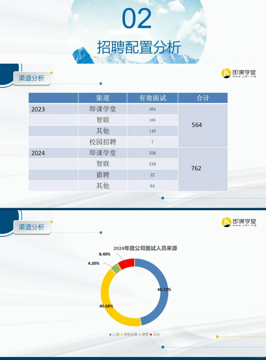 2024招聘总结报告这样写，领导必看！