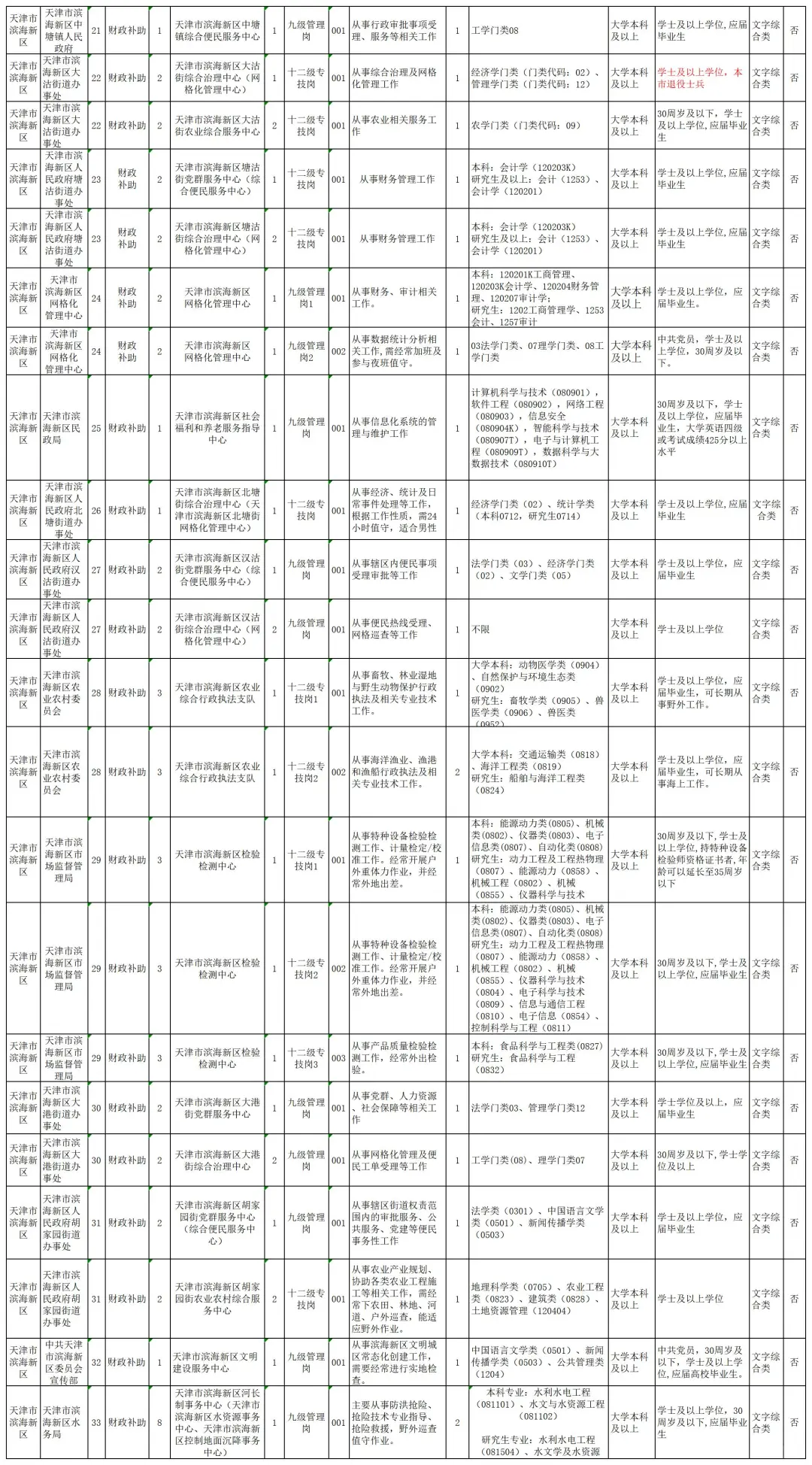 2025年天津滨海新区事业单位招聘啦❗️?