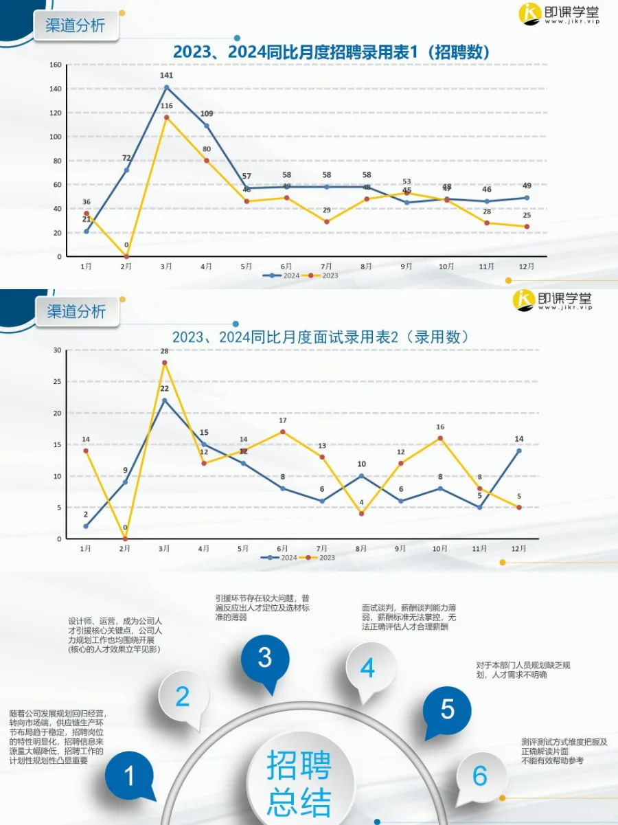 2024招聘总结报告这样写，领导必看！