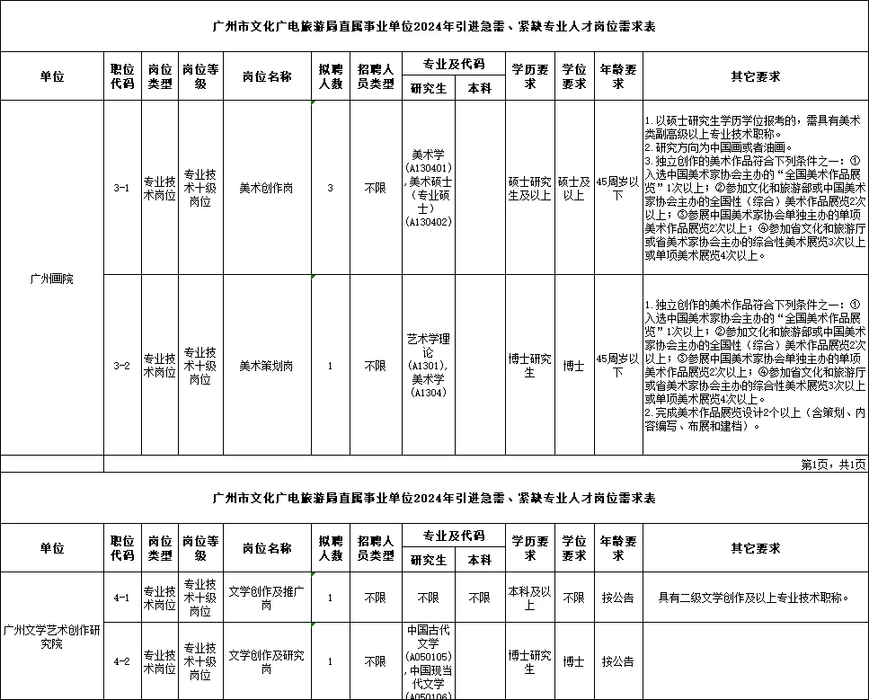 招14人！广州文化广电旅游局招聘公告