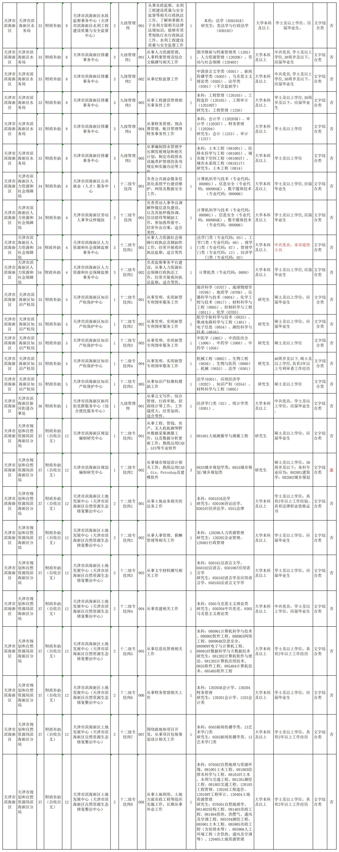 2025年天津滨海新区事业单位招聘啦❗️?
