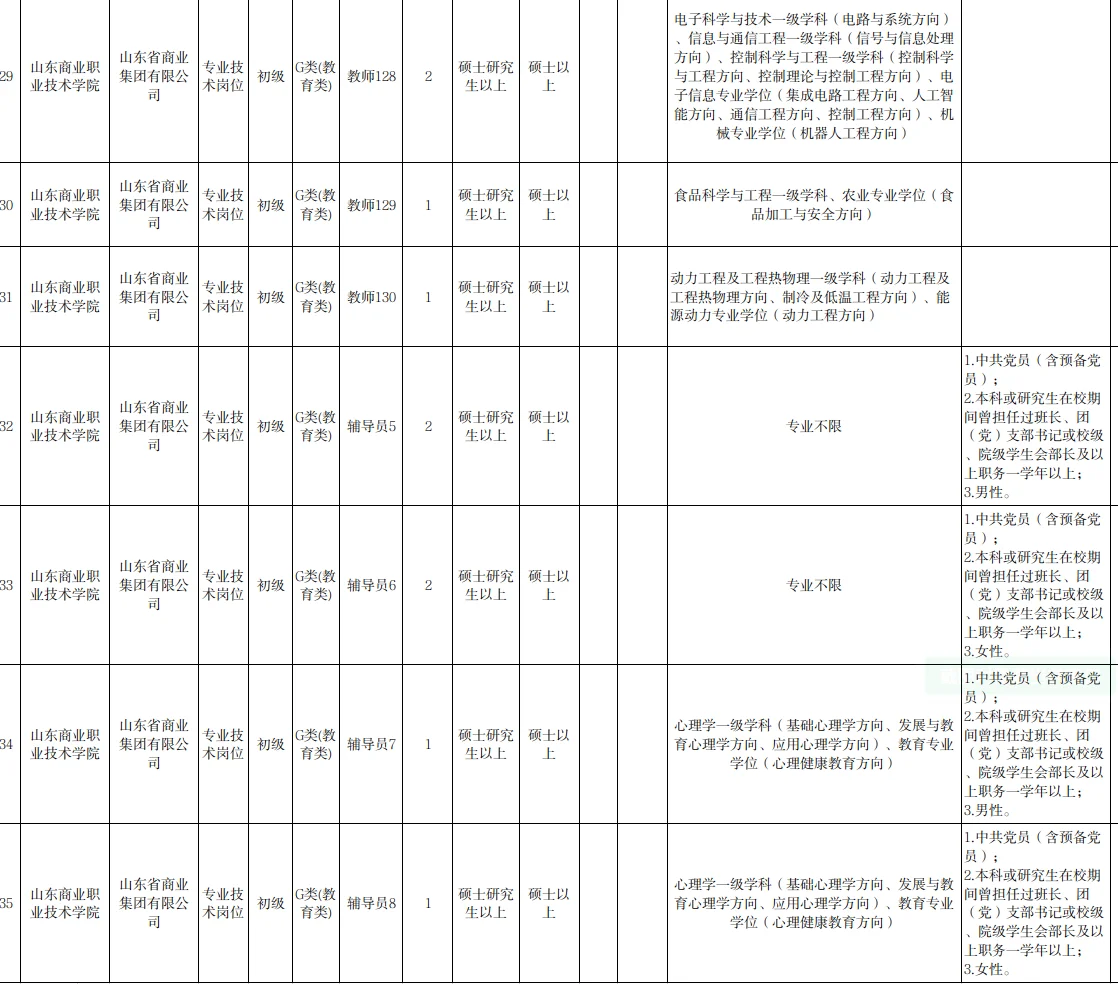 大量硕士岗！！山东商业职业技学院二次招聘