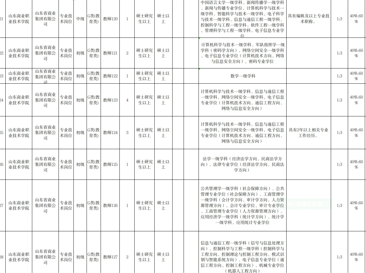 大量硕士岗！！山东商业职业技学院二次招聘