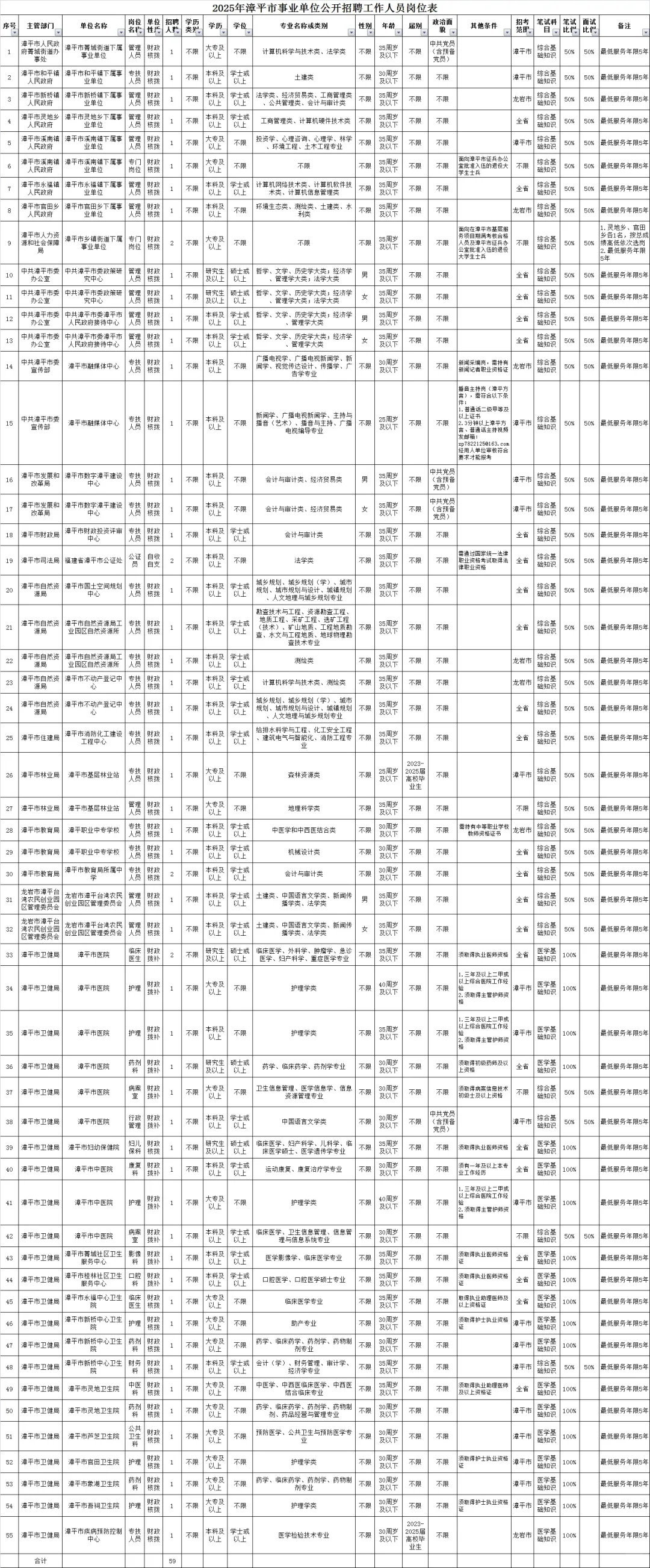 2025年漳平市事业单位公开招聘工作人员公告
