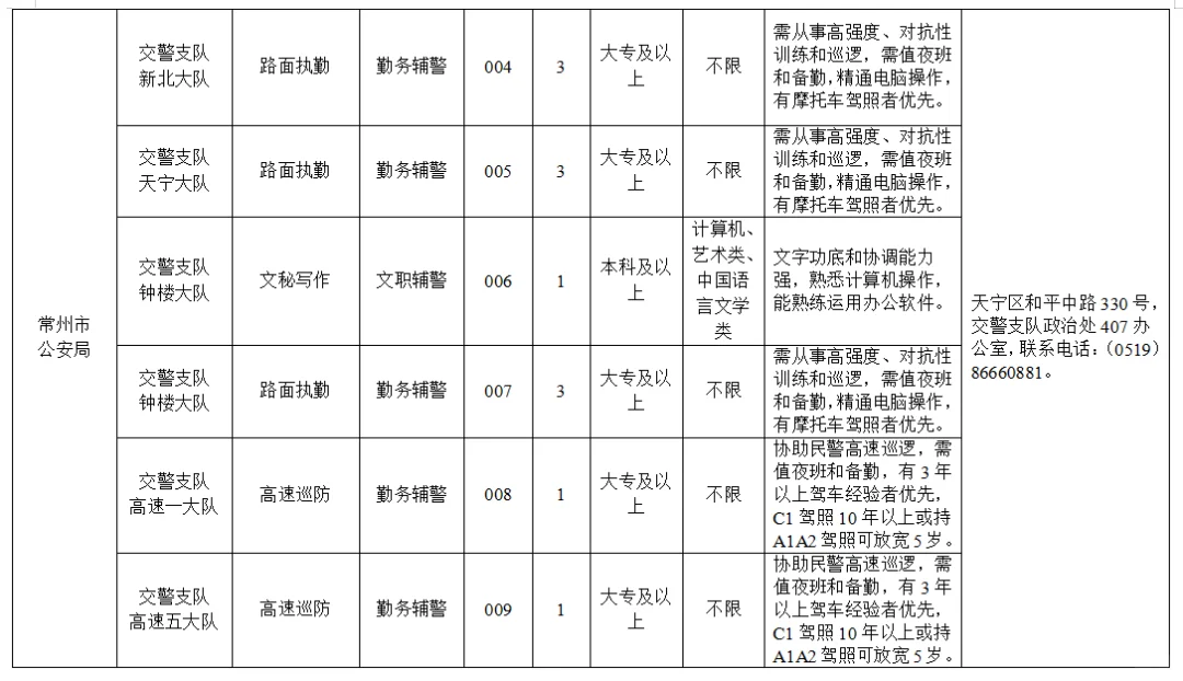 常州市单位招聘警务辅助人员年薪可达8.8!