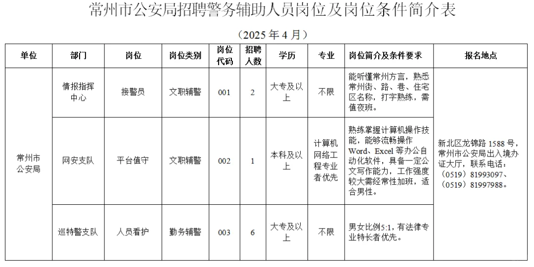 常州市单位招聘警务辅助人员年薪可达8.8!