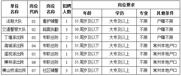 常州市单位招聘警务辅助人员年薪可达8.8!