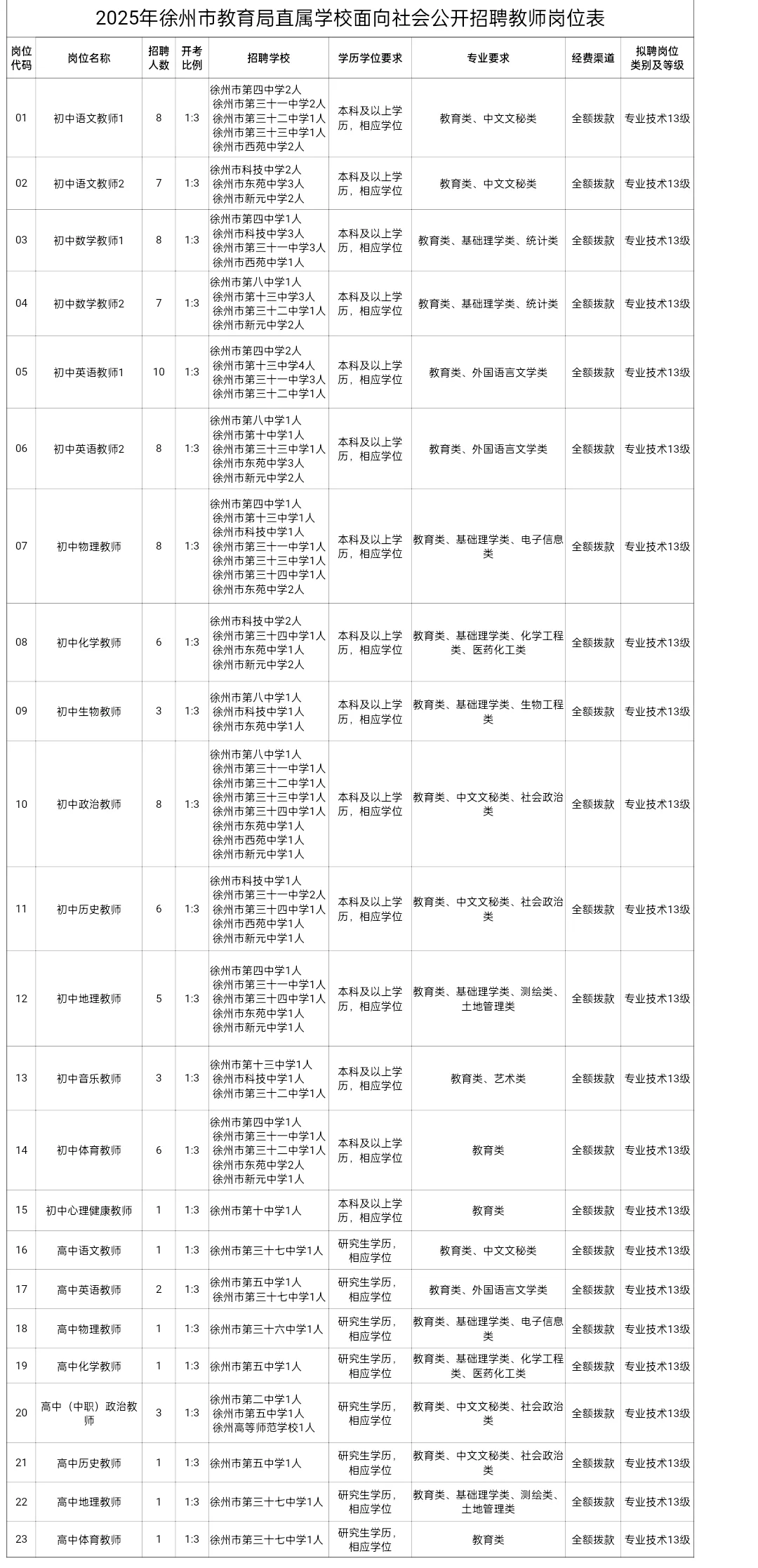 徐州市教育局直属学校2025招聘