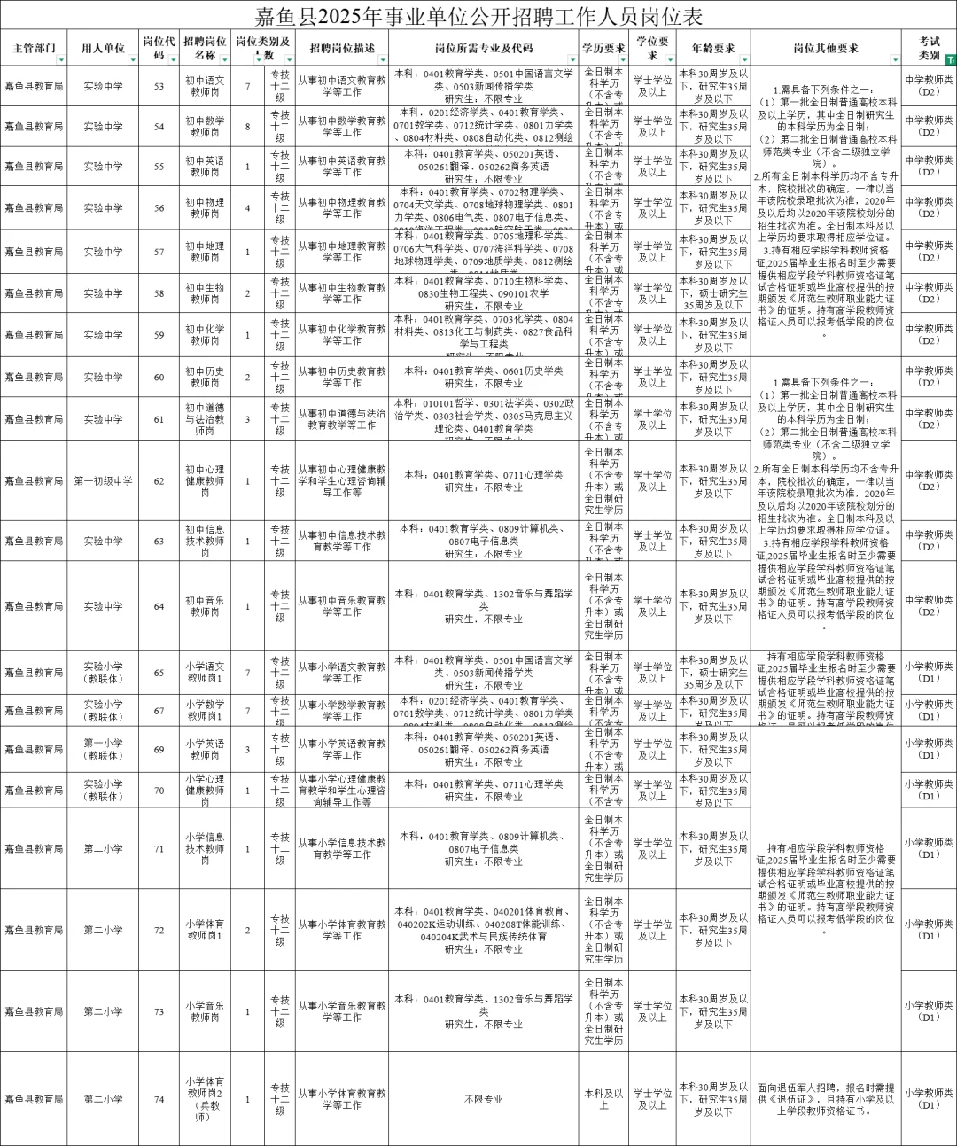 咸宁又缺编啦?编制180人【教师118人】
