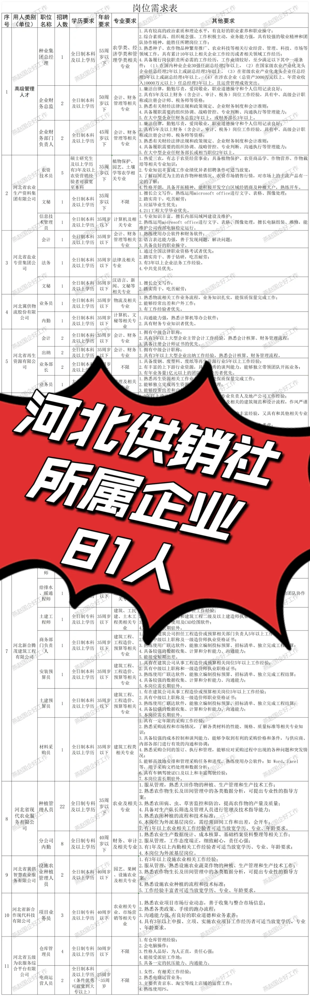 河北供销社总社下属企业81人❗大专可报❗截止