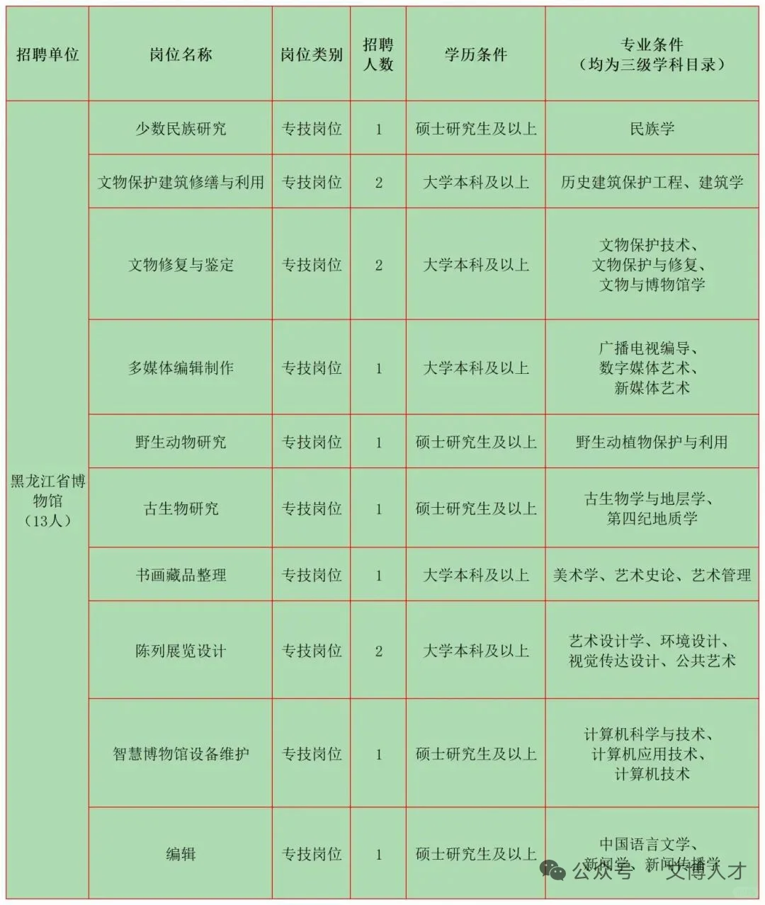 6月文博招聘8 黑龙江铁饭碗