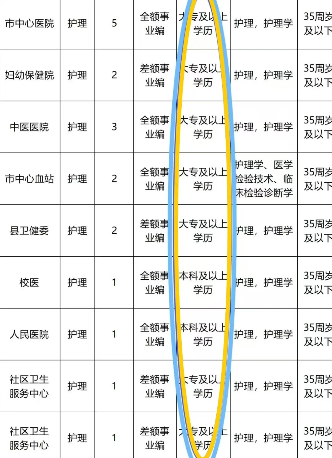 6.10日护理事业编招聘岗位(监狱 血站 校医
