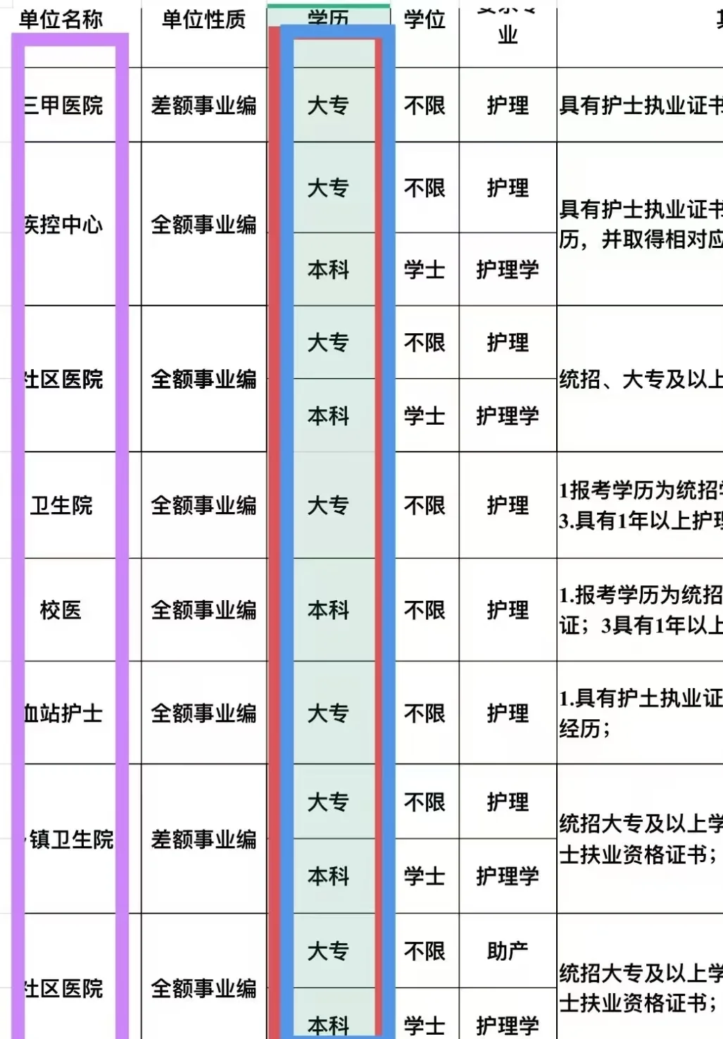 6.10日护理事业编招聘岗位(监狱 血站 校医