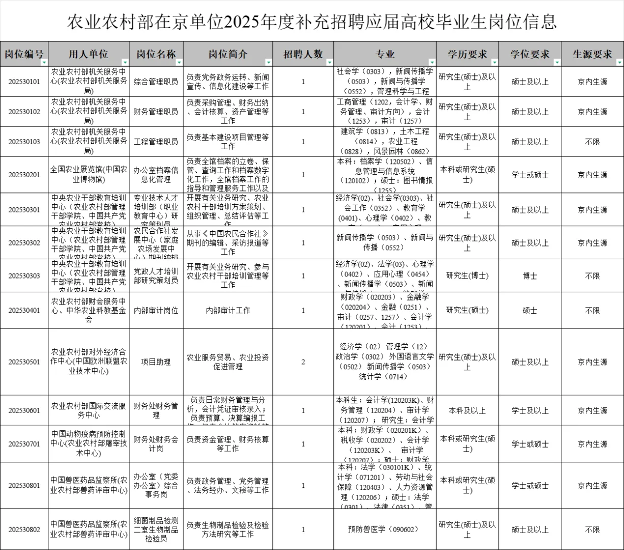 2025农业农村部在京单位补充招聘14人❗