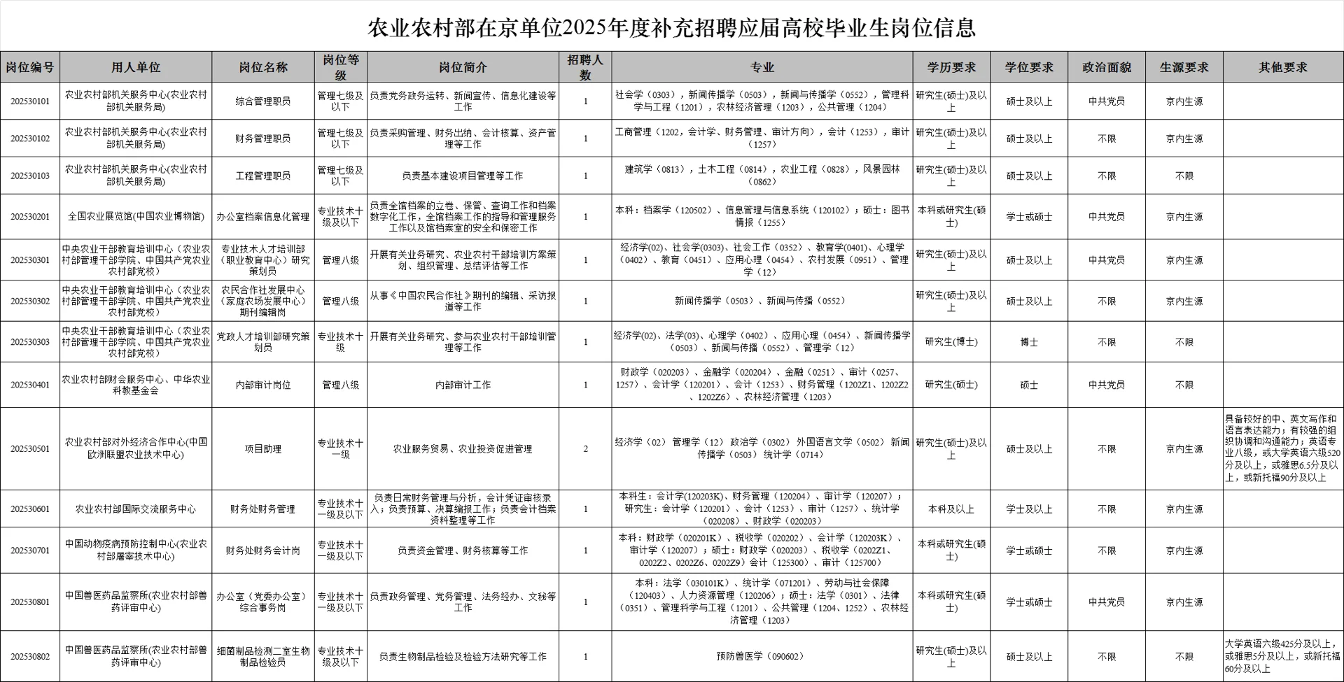 补录！可落户！农业农村部2025年补录14人！