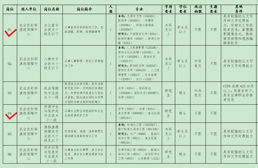 农业农村部渔政保障中心招聘怎么了？上海啊
