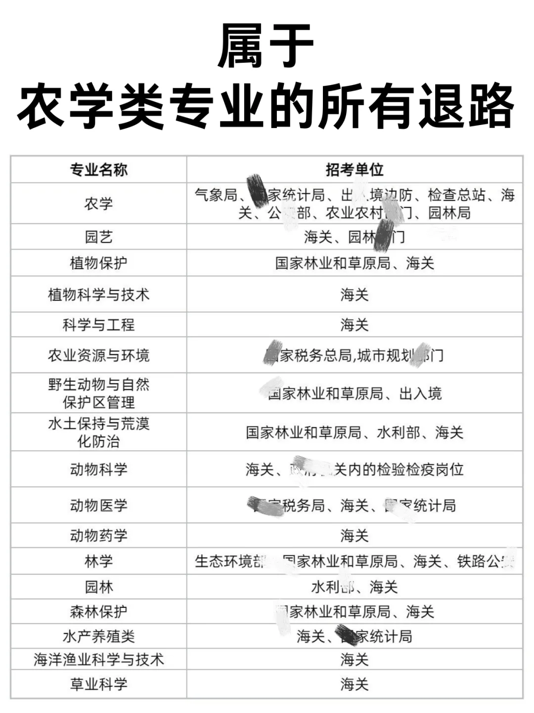 今年,农学类专业考公真的赢麻了!!