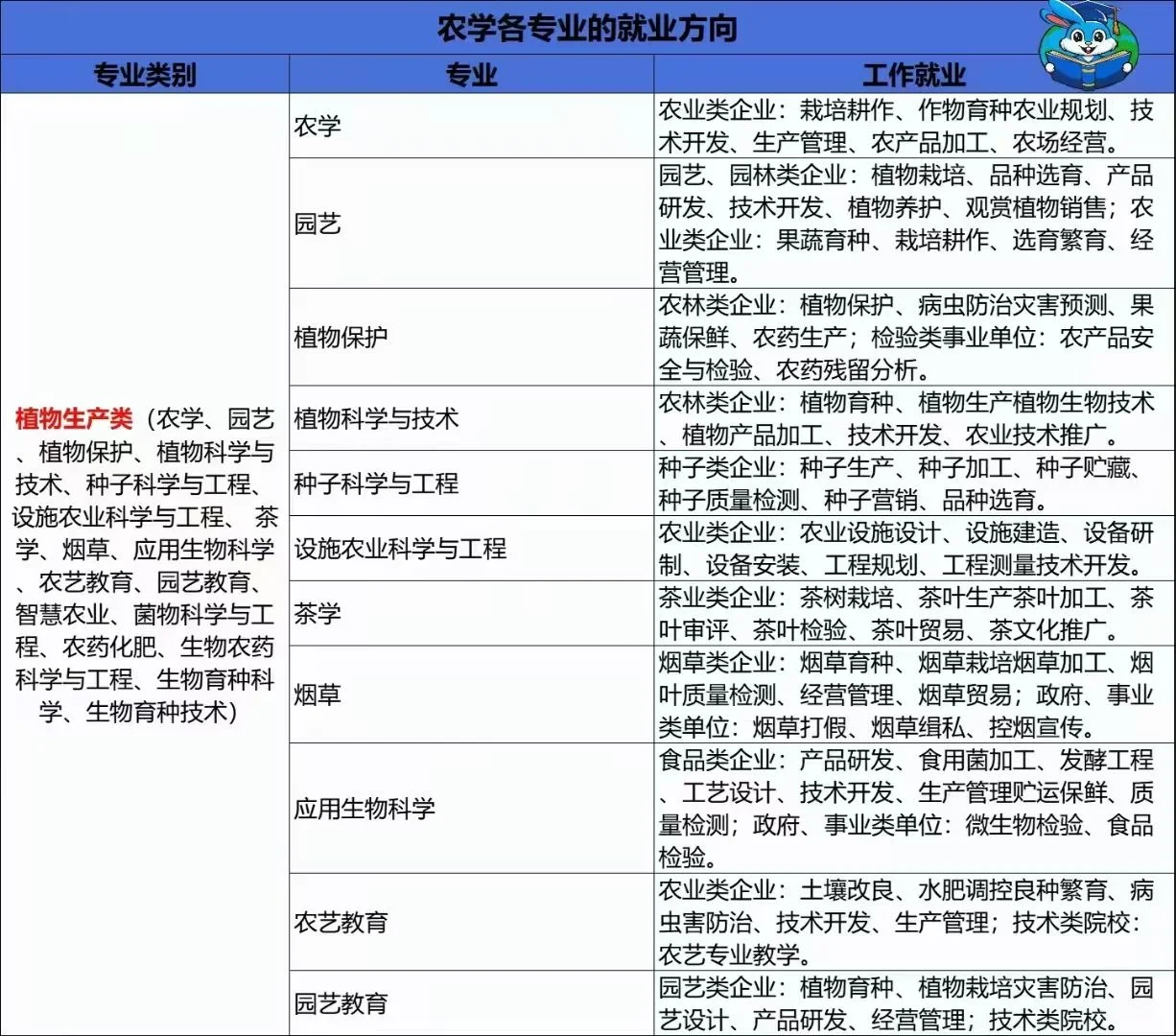 农学各专业的就业方向