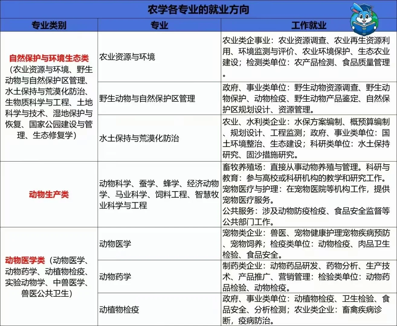 农学各专业的就业方向