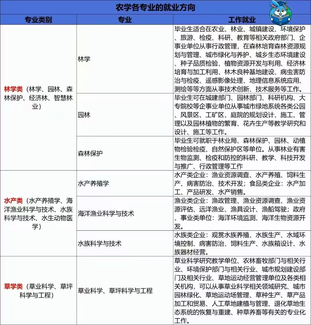 农学各专业的就业方向