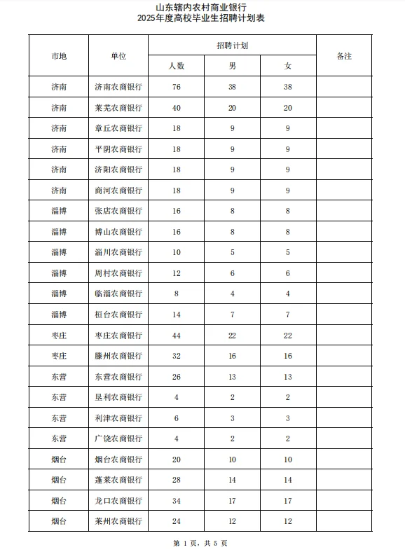 2025山东农商行招聘计划表