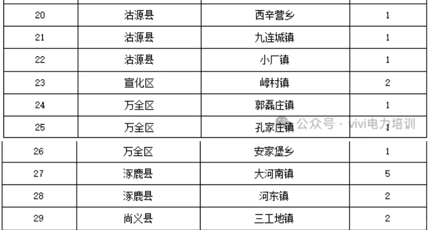张家口农电招聘