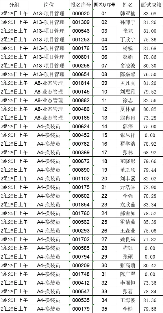 （5月26日）枣庄国企东林面试成绩公布❗️