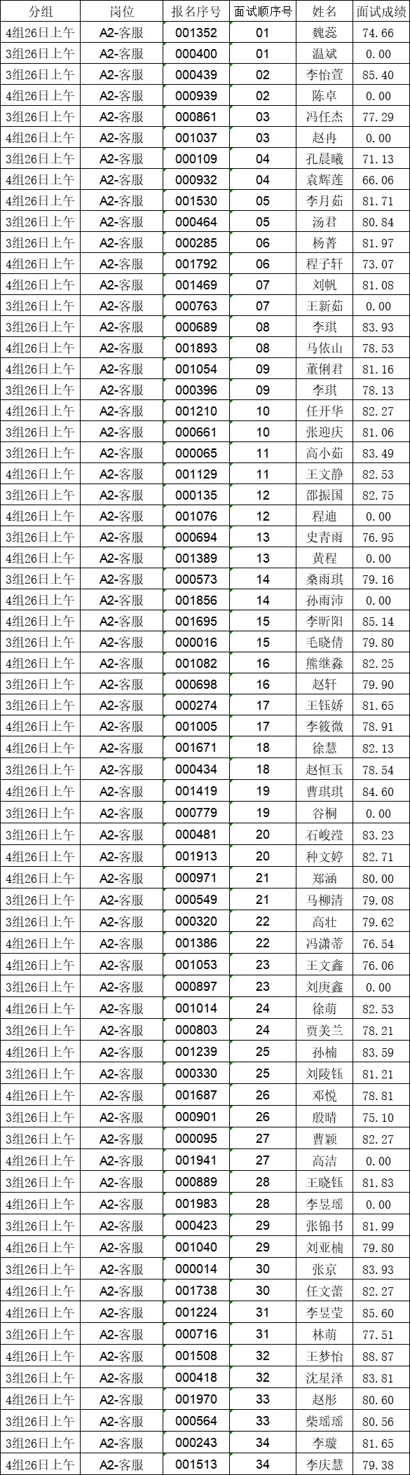 （5月26日）枣庄国企东林面试成绩公布❗️