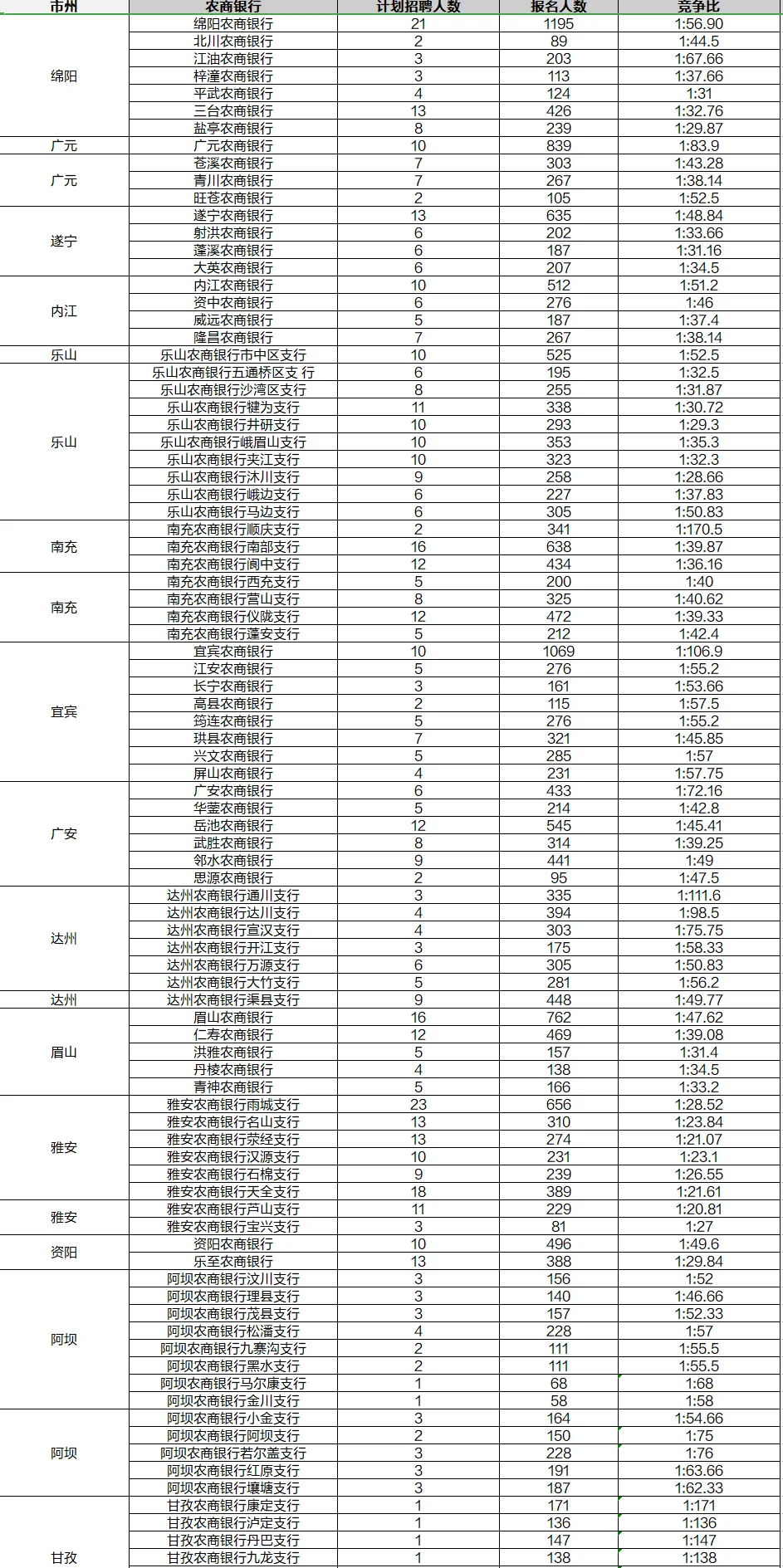 25四川农信农商行报名人数截止6月18日下午