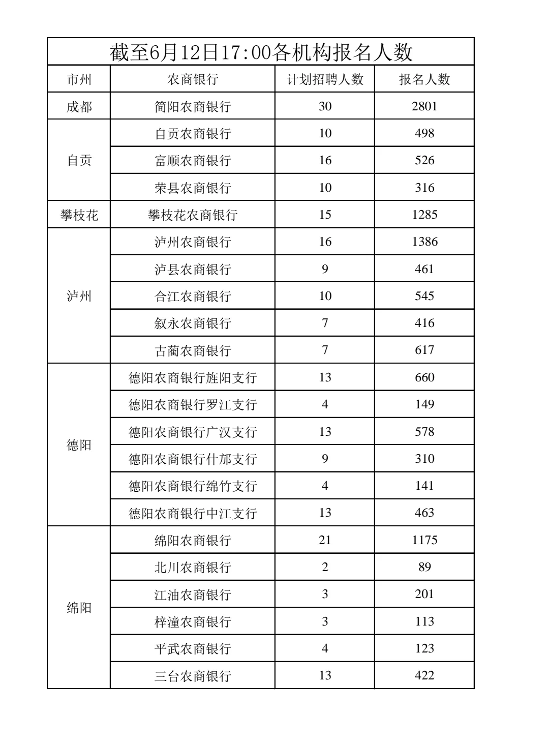 停止招聘！？四川农商银行2025年社会招聘
