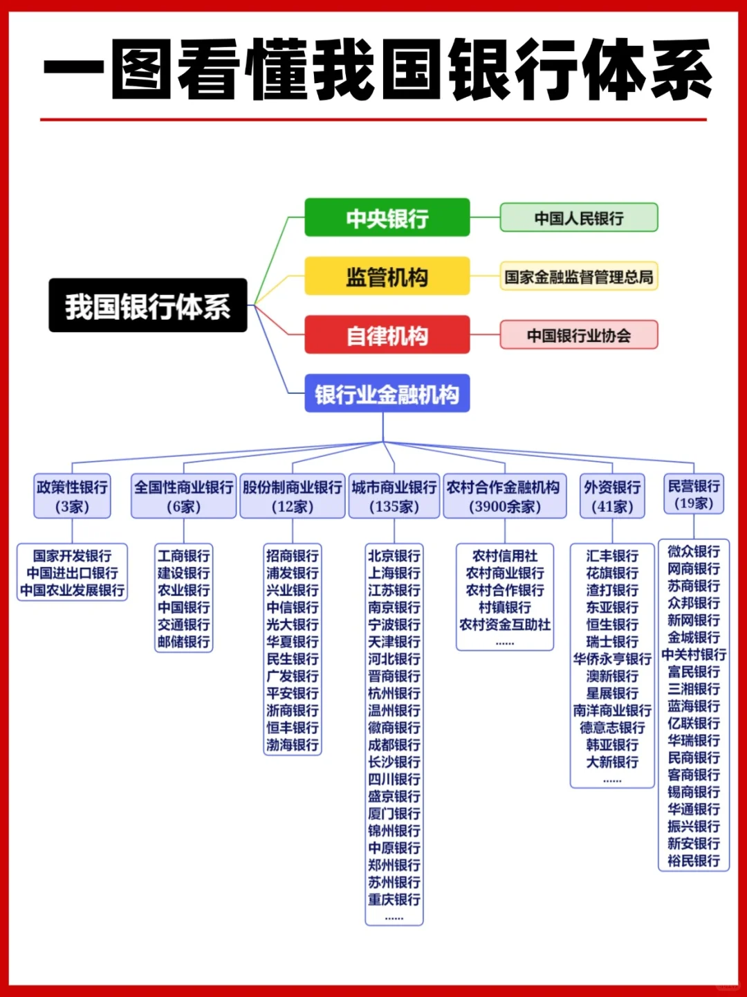 【一图秒懂】中国银行体系分类，小白必看！