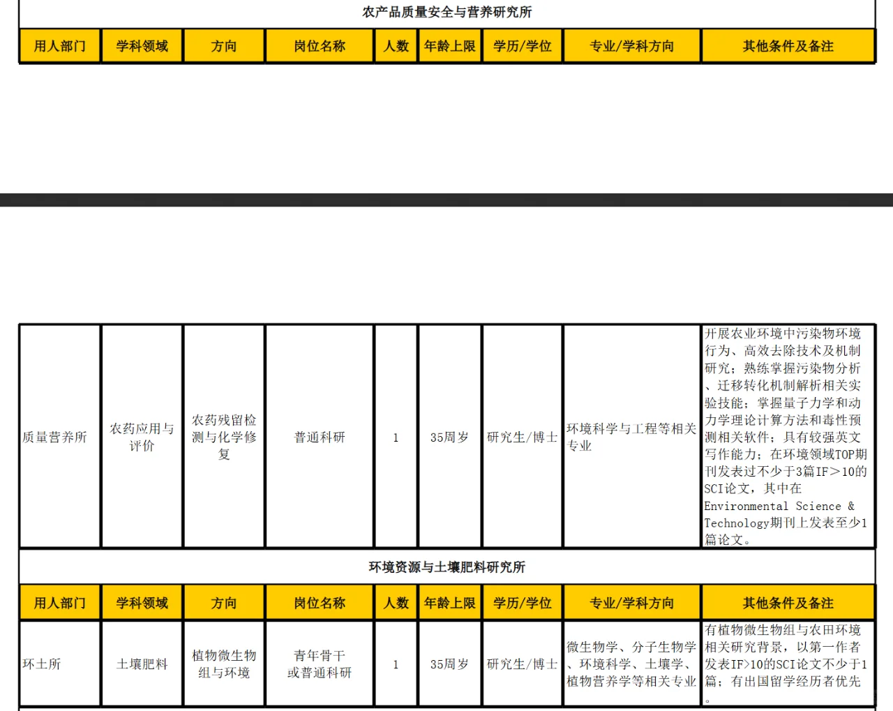 浙江省农科院招聘开启 硕士有岗