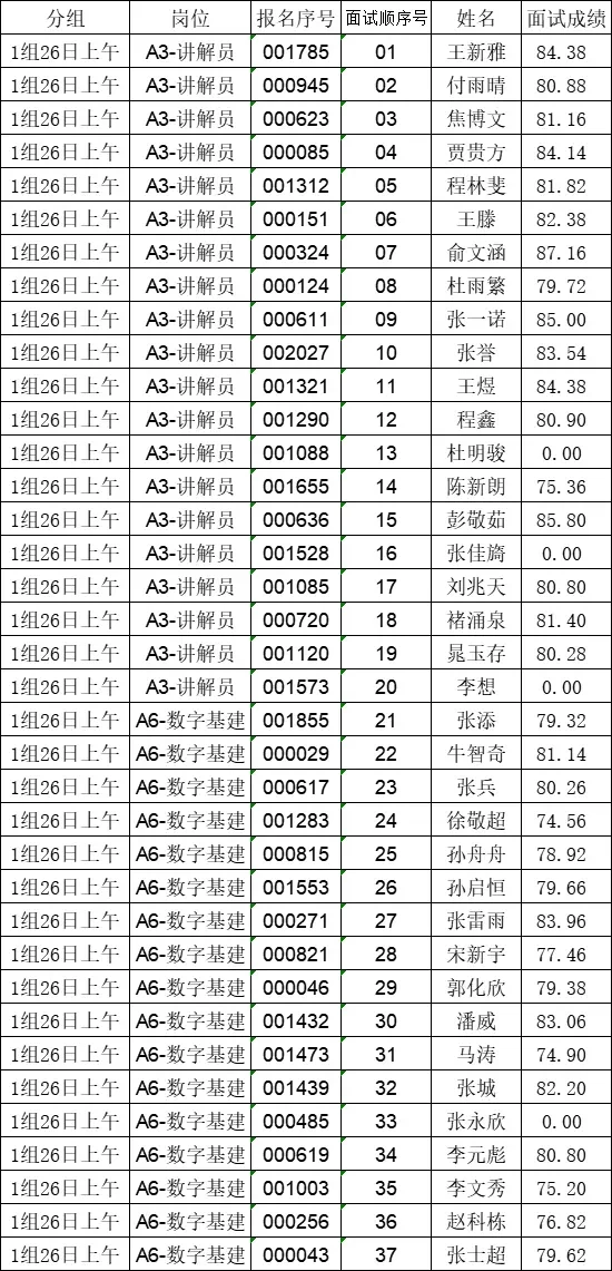 （5月26日）枣庄国企东林面试成绩公布❗️