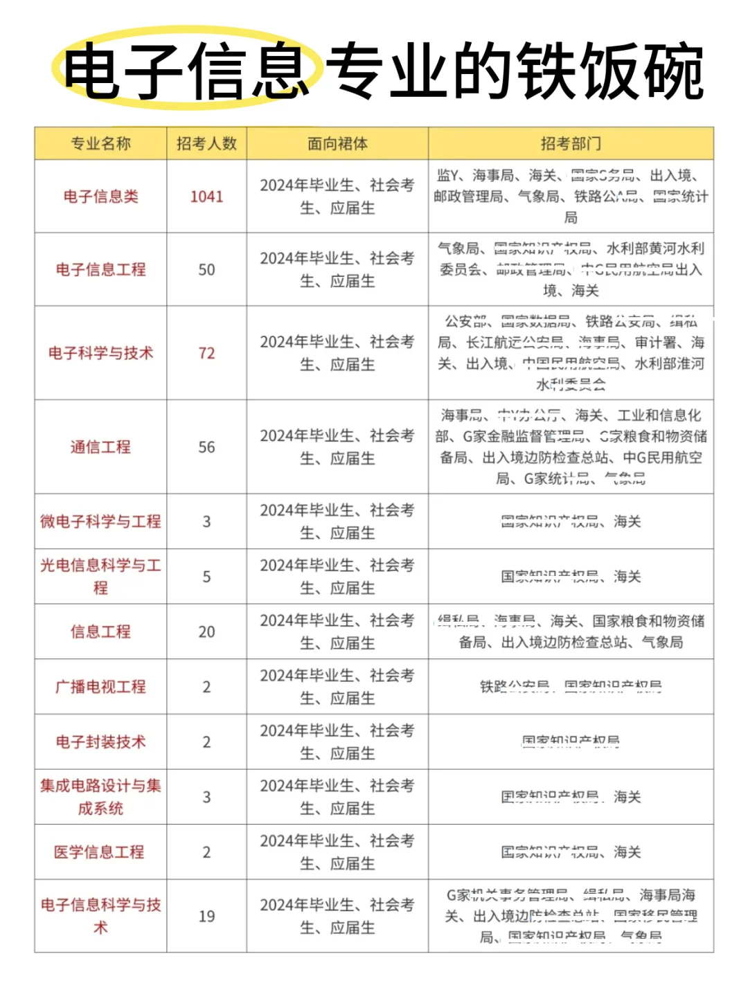 老天奶!属于电子信息专业的铁饭碗来啦!