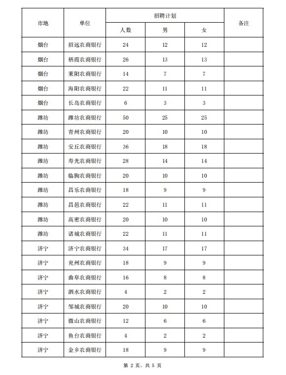 2025山东农商行招聘计划表