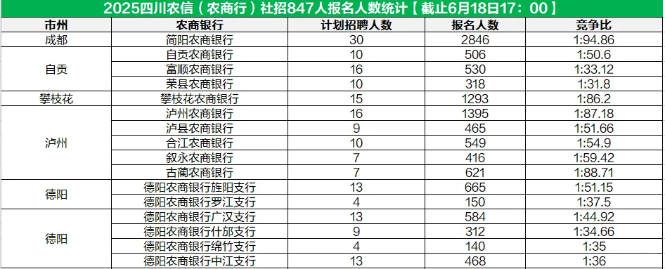 25四川农信农商行报名人数截止6月18日下午