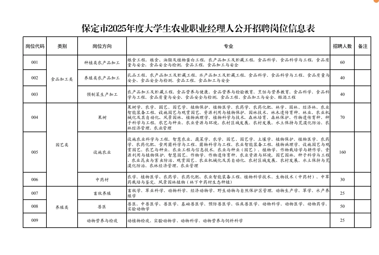 保定市2025年面向全国公开招聘大学生农业职
